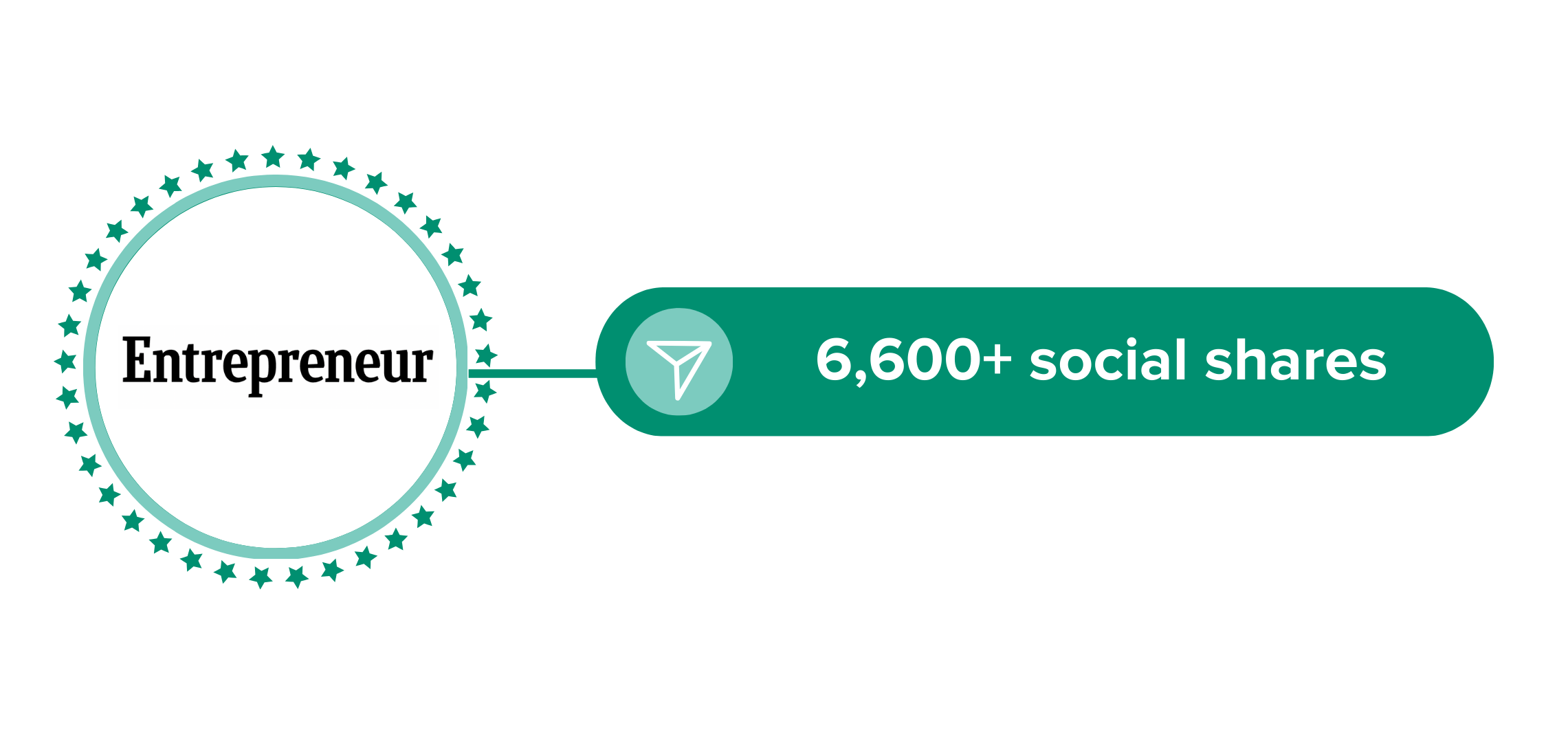 2 A graphic showing that Jeff's article in Entrepreneur resulted in over 6,000 social shares.