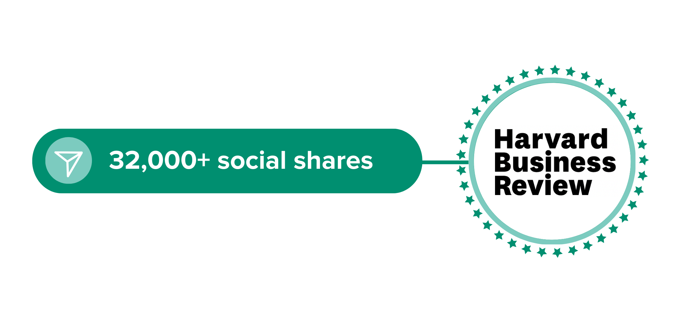 3 A graphic showing that Jeff's Harvard Business Review article generated more than 32,000 social shares.