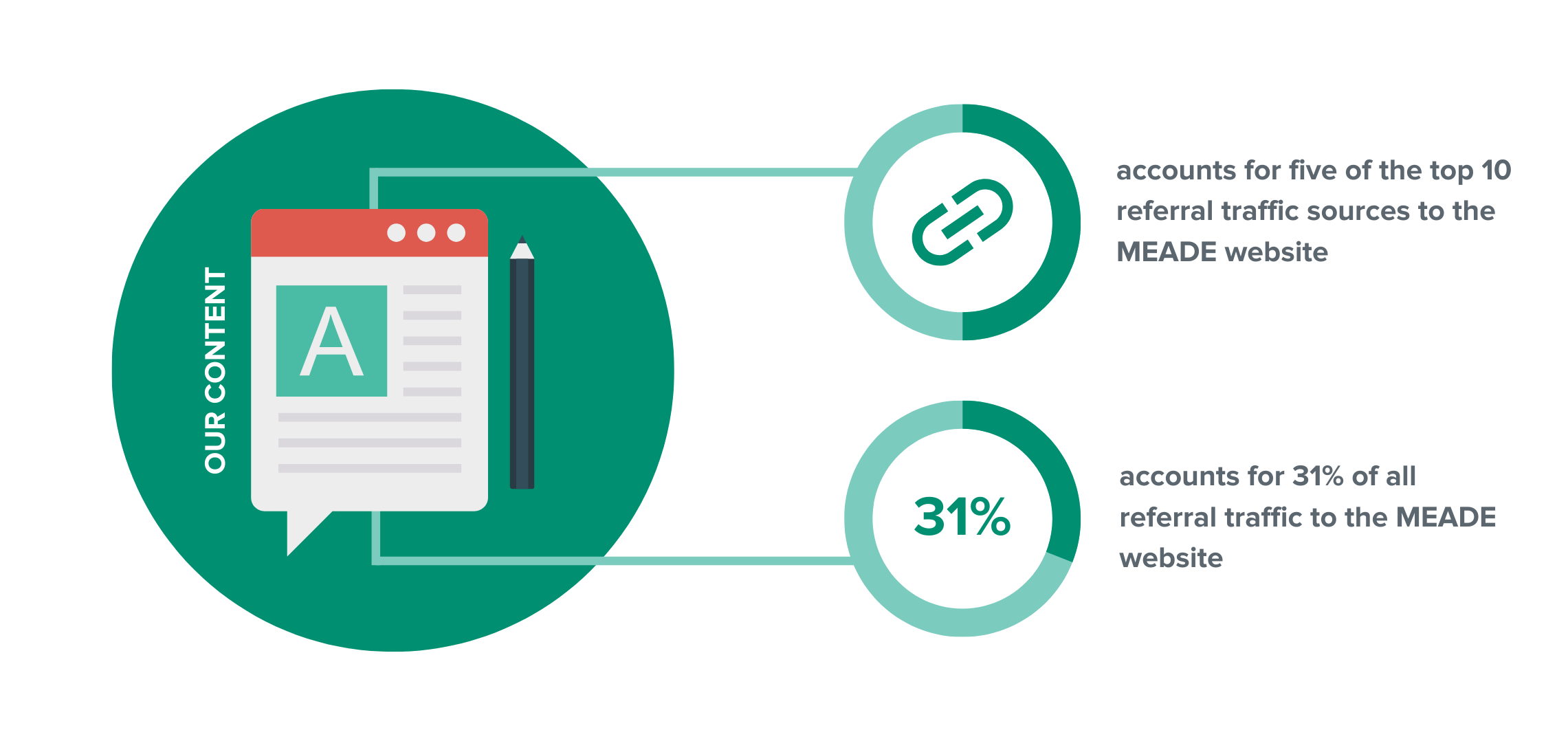 4 A graphic showing more of the results of the content Intero Digital's Content & PR Division helped Jeff create.