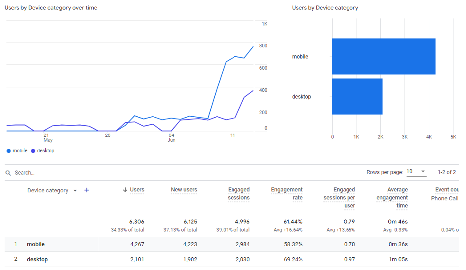 users-by-device-category-GA4 GA4 Users by Device Category