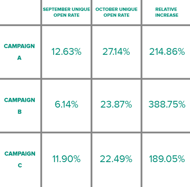 Campaign results graphic A table showing the results of three different campaigns.