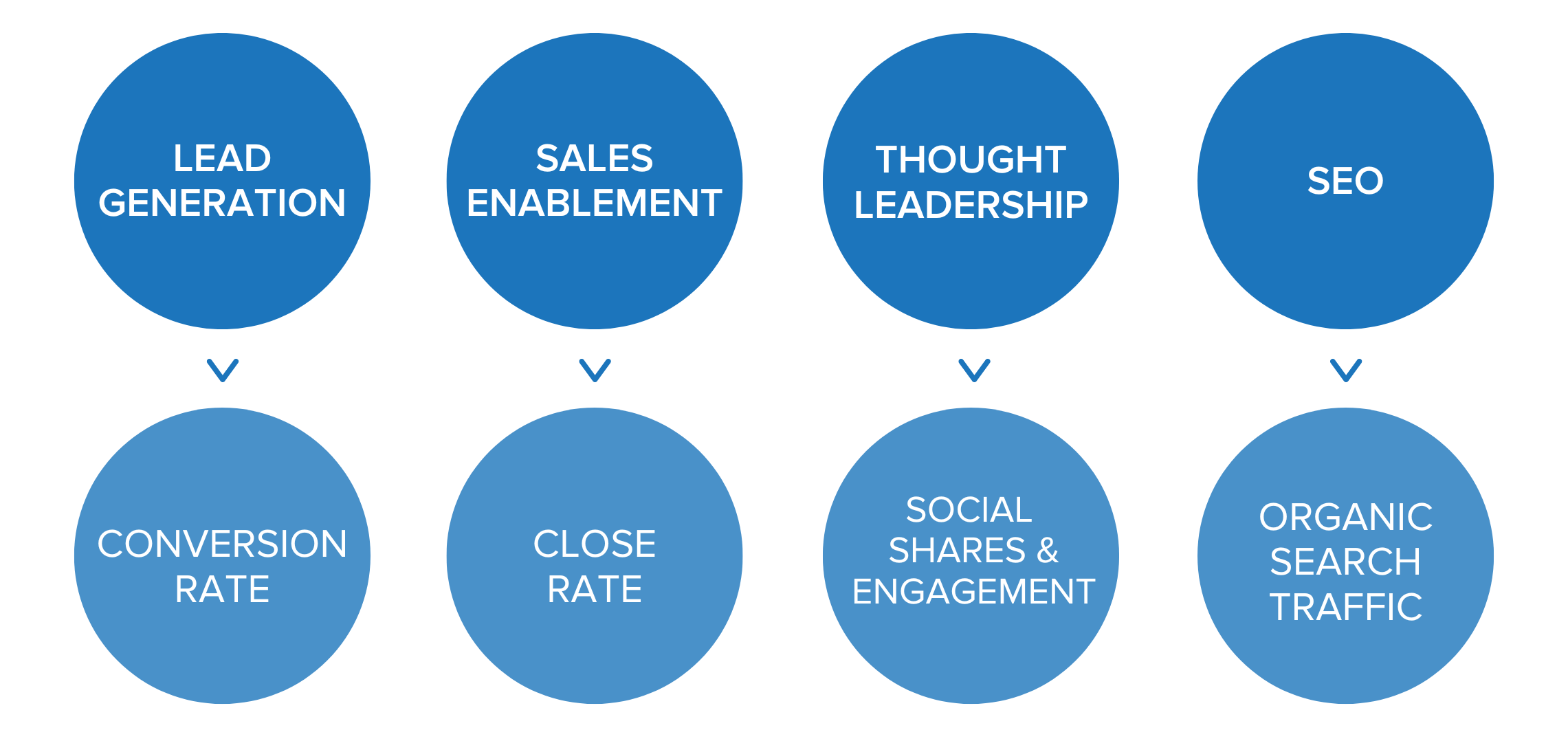 Content marketing KPI graphic A graphic that displays the different key performance indicators for different content marketing goals.