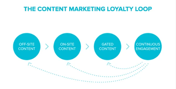 Content marketing loyalty loop graphic A graphic showing the content marketing loop going from off-site content to on-site content to gated content to continuous engagement.
