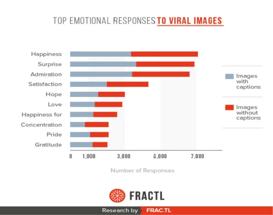 Fractl emotional responses screenshot A chart from Fractl showing the top emotional responses to viral images.