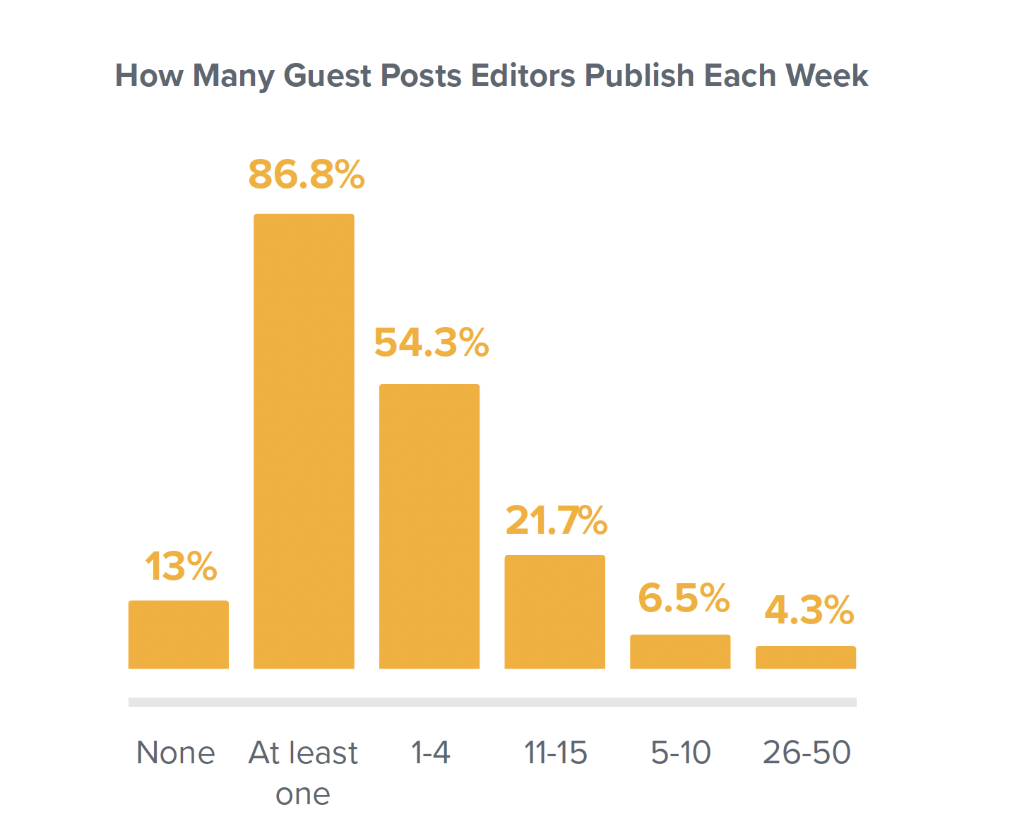 How Many Guest Posts Editors Publish Each Week A bar graph showing how many guest posts editors publish each week.