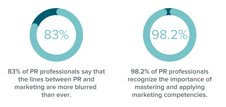 PR Week and Intrado 2020 research Graphics showing that 83% of PR professionals say that the lines between PR and marketing are more blurred than ever and that 98.2% of PR professionals recognize the importance of mastering and applying marketing competencies.