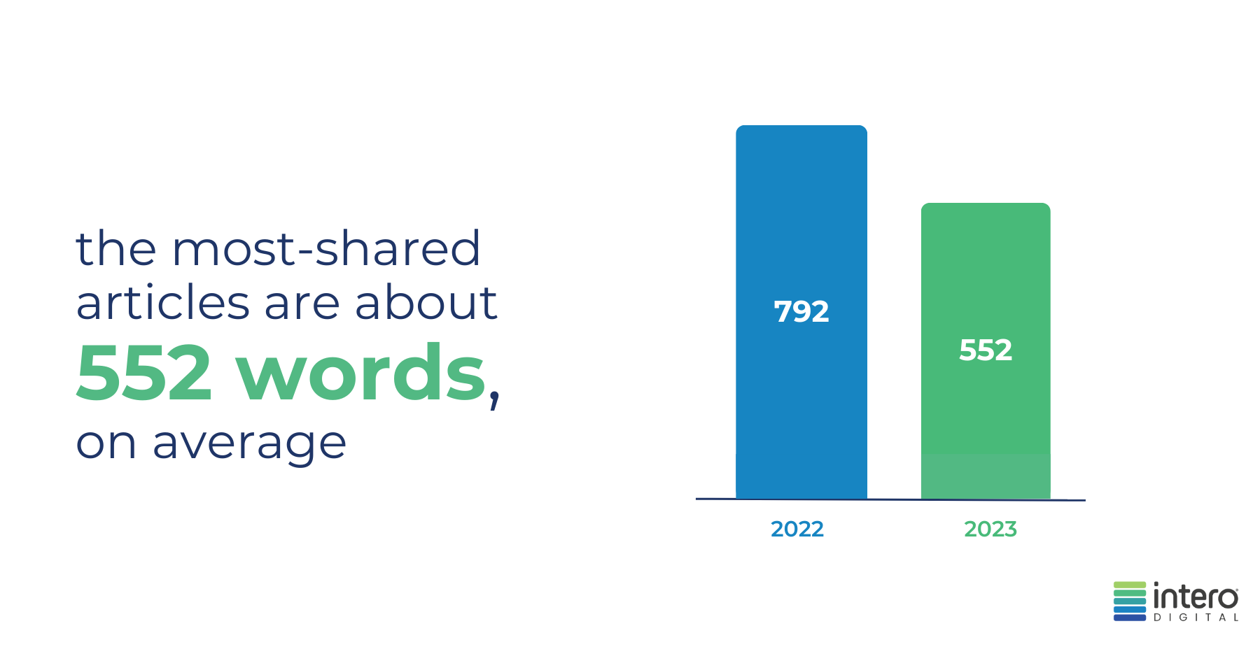 SODM content length the most-shared articles are about 552 words, on average. The previous year's average was 792 words.