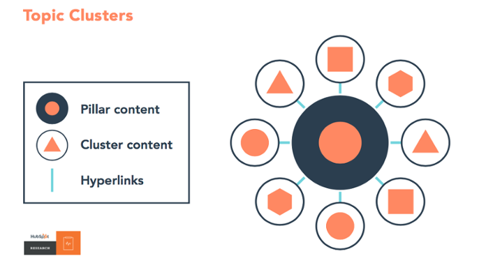 Topic clusters HubSpot Graphic showing a visual representation of topic clusters.