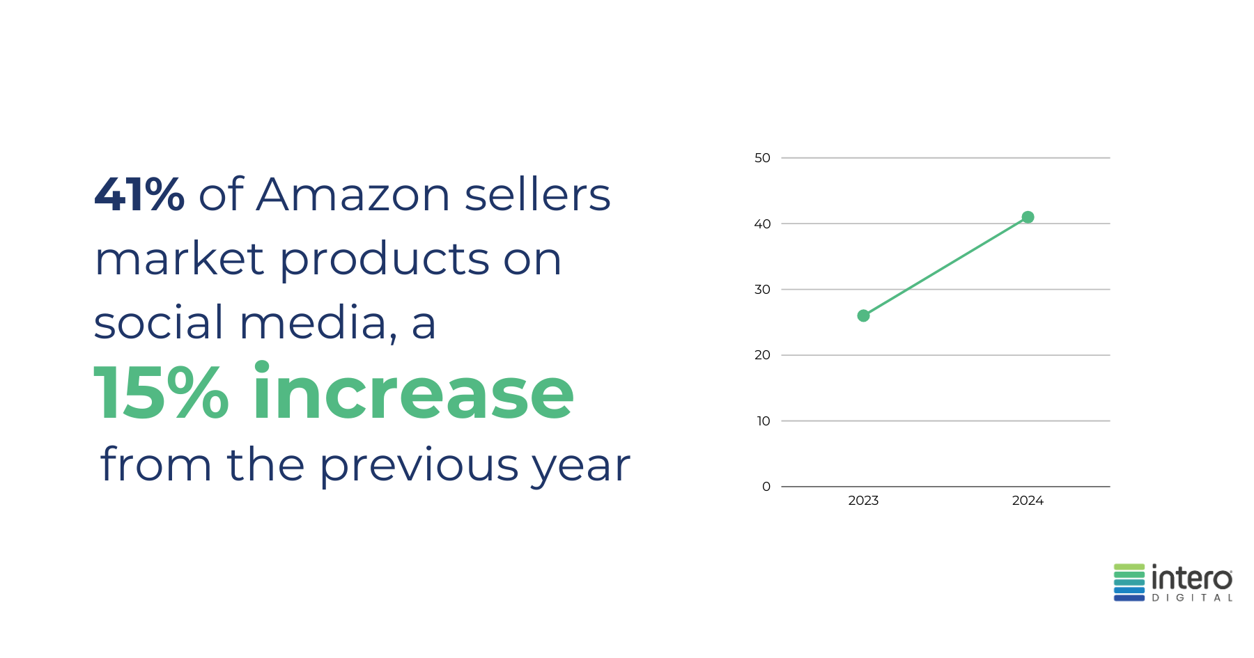 amazon social stat 41% of Amazon sellers market products on social media, a 15% increase from the previous year