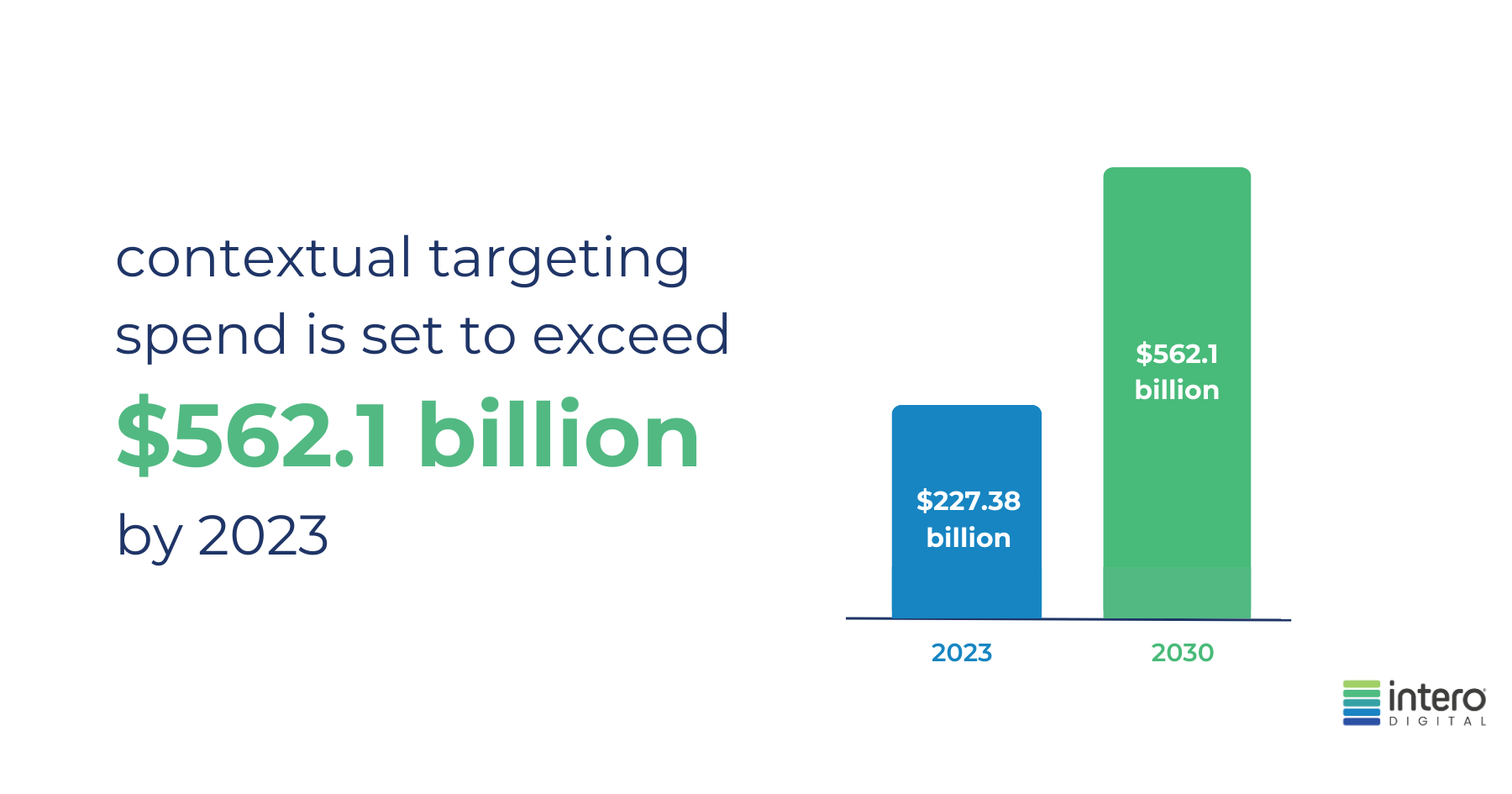 contextual targeting stat contextual targeting spend is set to exceed $562.1 billion by 2030. It was $227.38 billion in 2023.