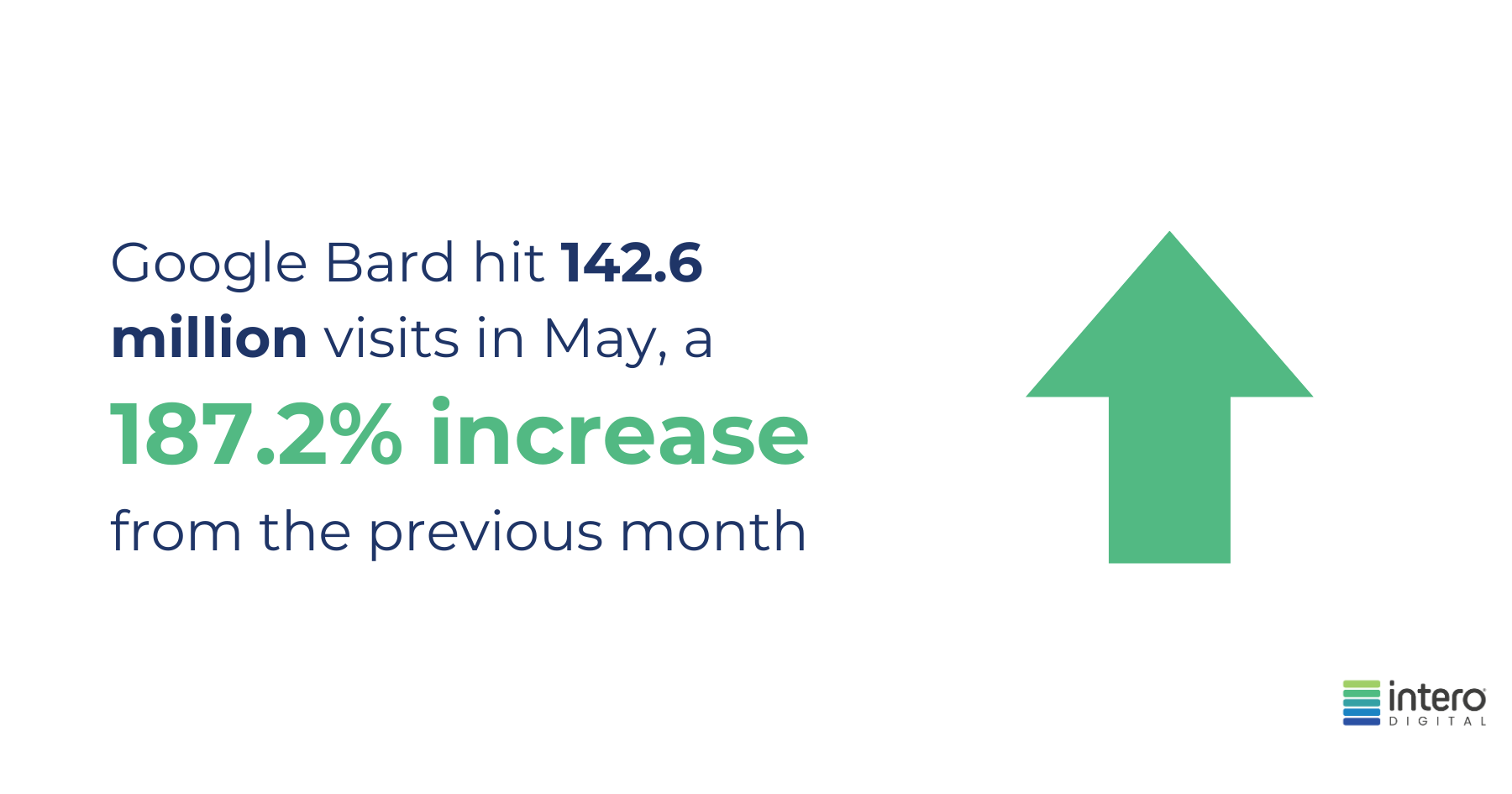 google bard stat Google Bard hit 142.6 million visits in May, a 187.2% increase from the previous month