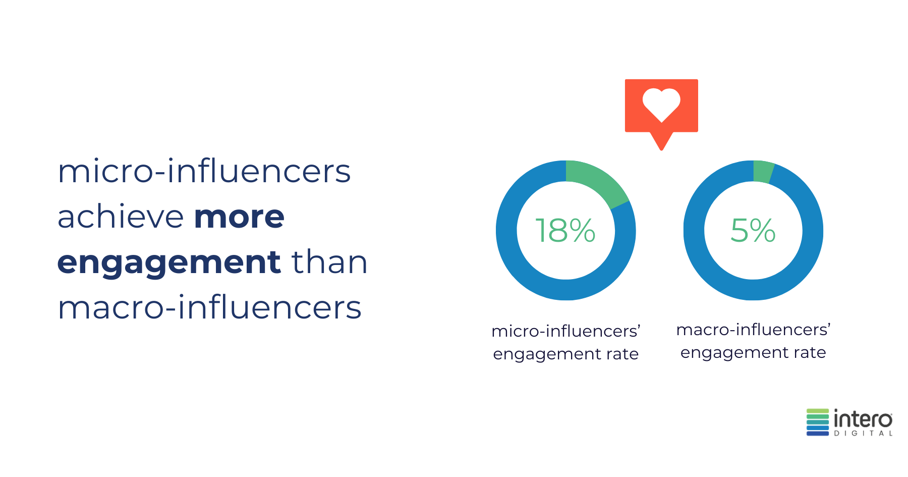 influencer engagement stat micro-influencers achieve more engagement than macro-influencers. 18% micro-influencers' engagement rate. 5% macro-influencers' engagement rate.