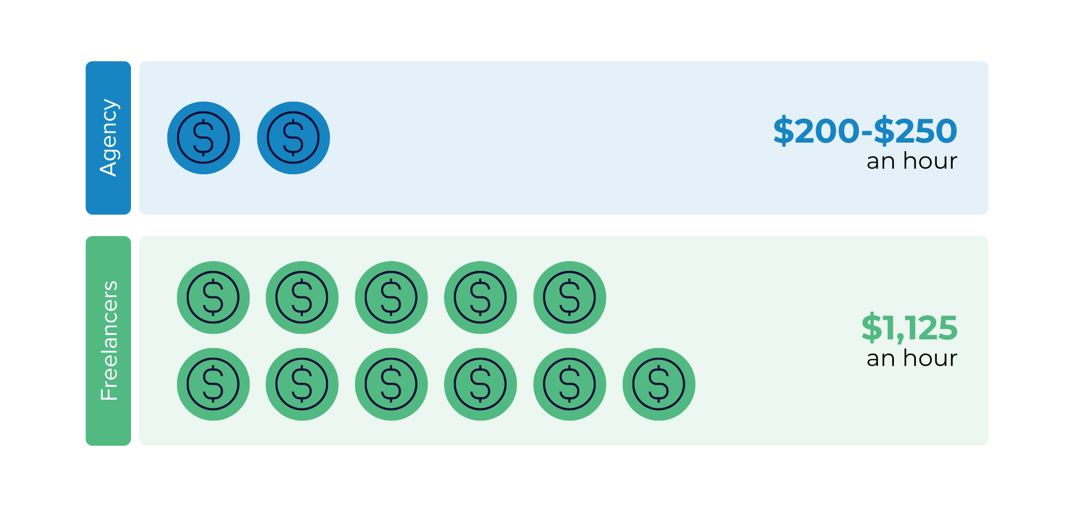 Content marketing budget graphic A graphic showing the cost of an agency versus freelancers.