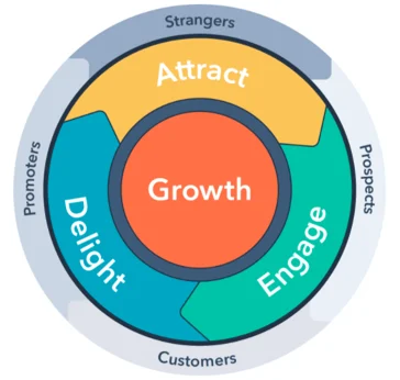 Flywheel graphic The HubSpot flywheel model.