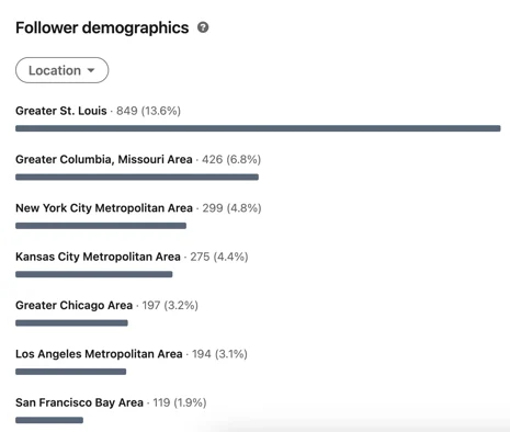 Follower demographics screenshot A screenshot showing follower demographics on LinkedIn.