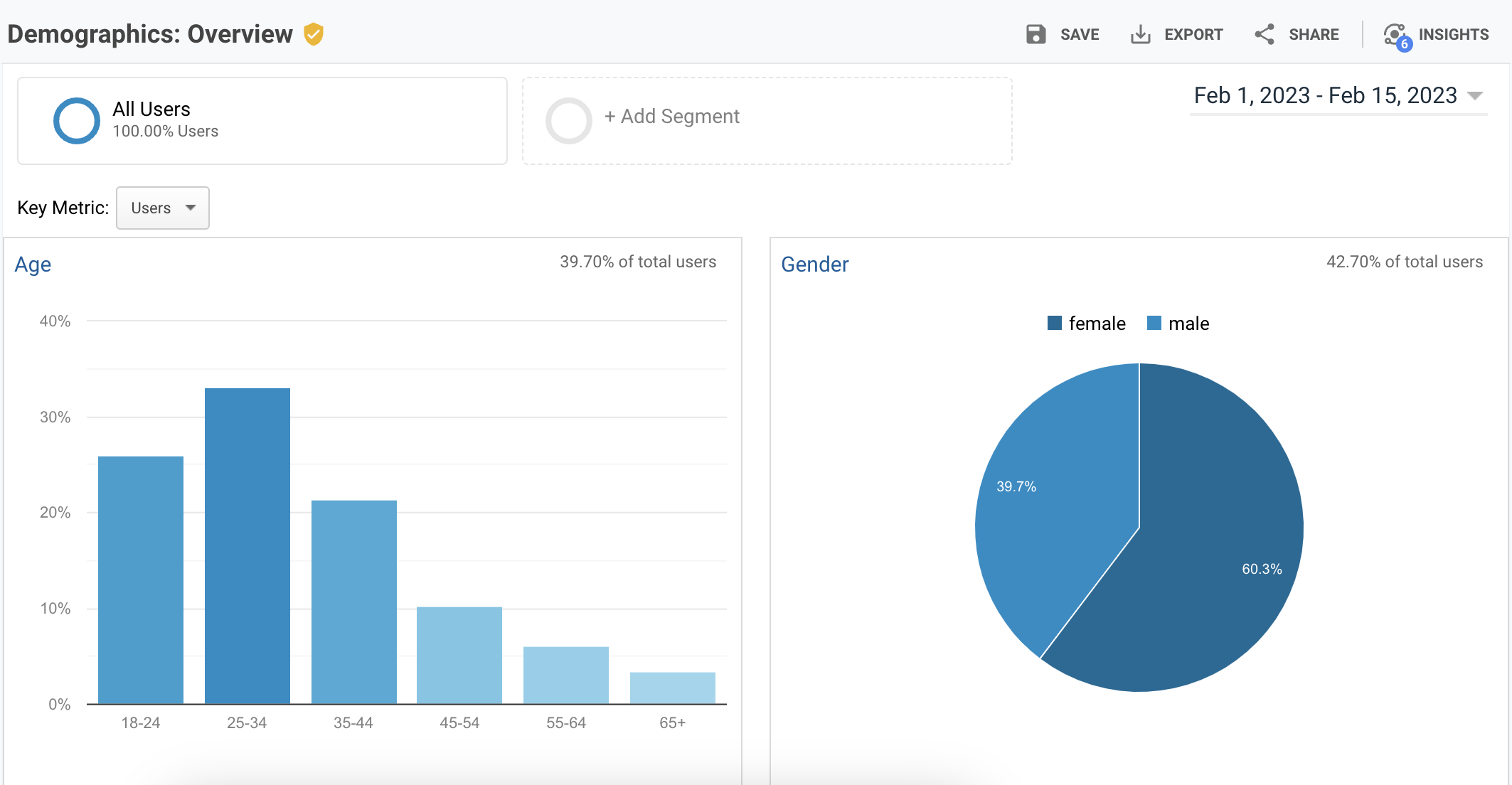 Google Analytics report screenshot A screenshot of a Google Analytics report.