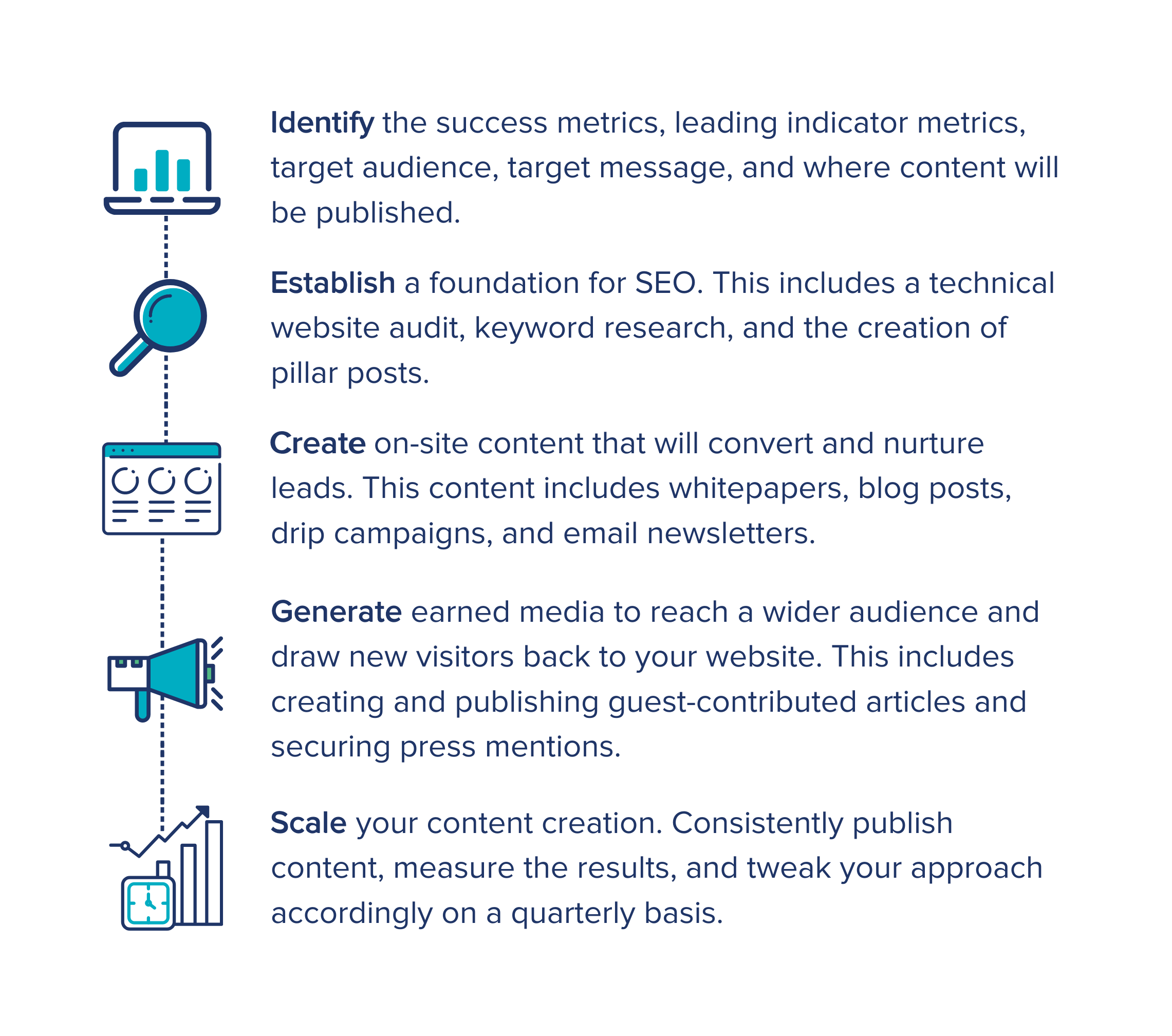 Identify the success metrics, leading indicator metrics, target audience, target message, and where content will be published. Establish a foundation for SEO. This includes a technical website audit, keyword research, and the creation of pillar posts. Create on-site content that will convert and nurture leads. This content includes whitepapers, blog posts, drip campaigns, and email newsletters. Generate earned media to reach a wider audience and draw new visitors back to your website. This includes creating and publishing guest-contributed articles and securing press mentions. Scale your content creation. Consistently publish content, measure the results, and tweak your approach accordingly on a quarterly basis.