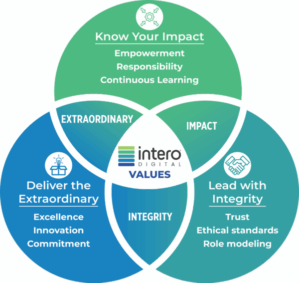 Intero Digital core values: Know your impact. Deliver the extraordinary. Lead with integrity.
