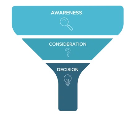 Marketing funnel graphic A graphic depicting the marketing funnel, with awareness at the top, consideration in the middle, and decision at the bottom.