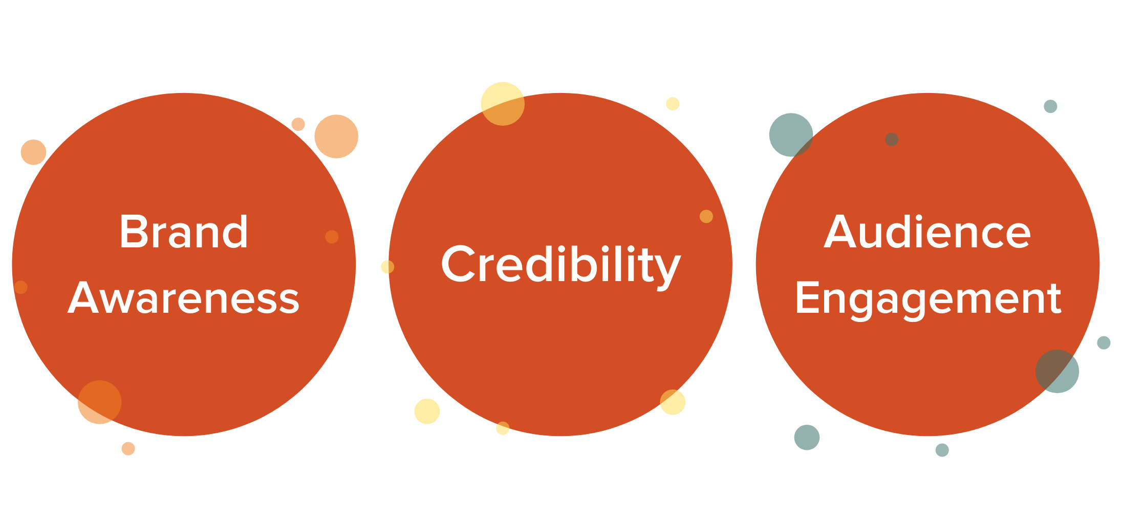 Thought Leadership Objective Graphic A graphic showing the three main objectives that can be achieved with thought leadership - brand awareness, credibility, and audience engagement.