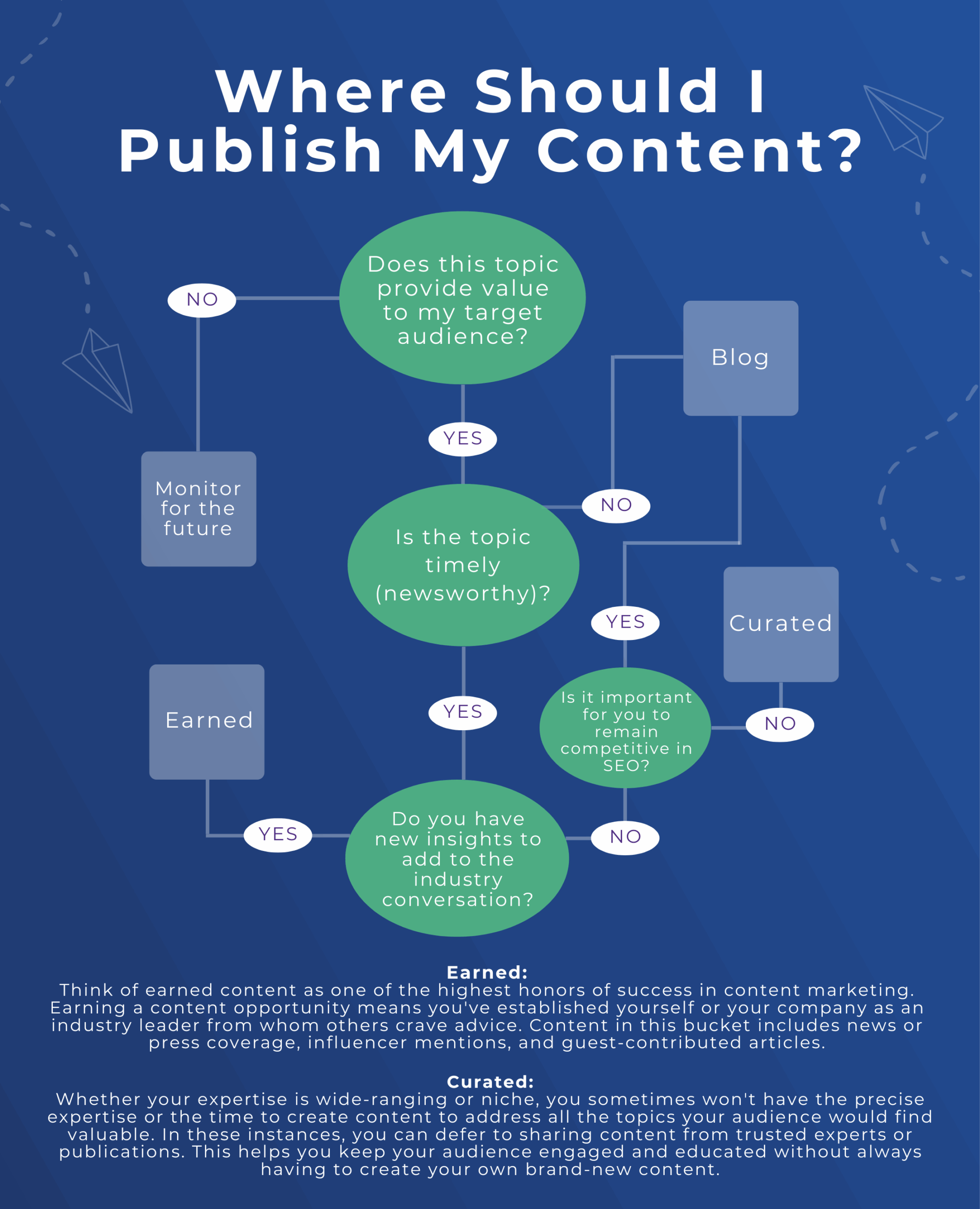 flowchart-where should i publish my content