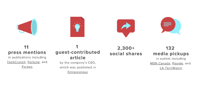 FitOn case study results FitOn case study results