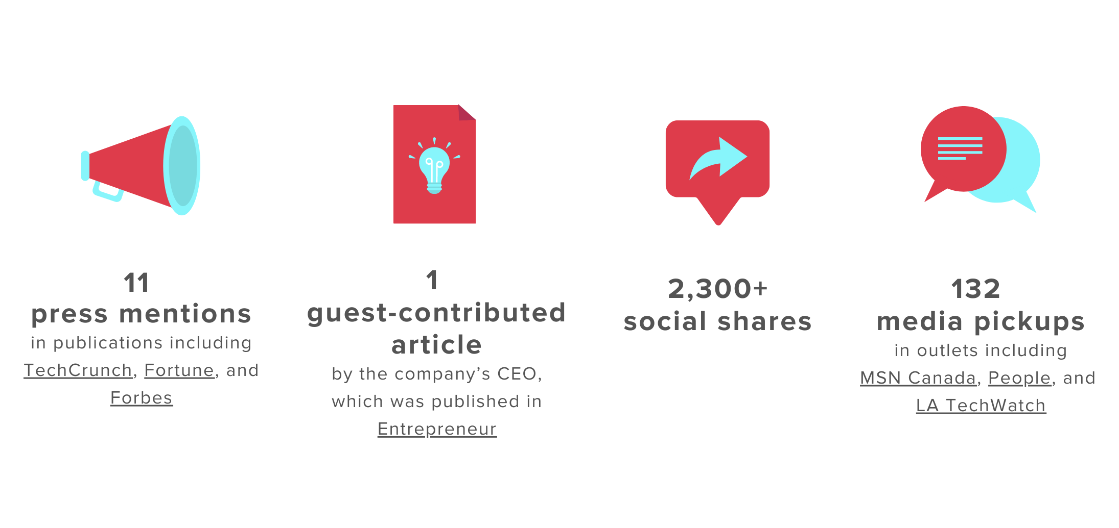 11 press mentions in publications including TechCrunch, Fortune, and Forbes; 1 guest-contributed article by the company's CEO, which was published in Entrepreneur; 2,300+ social shares; 132 media pickups in outlets including MSN Canada, People, and LA TechWatch