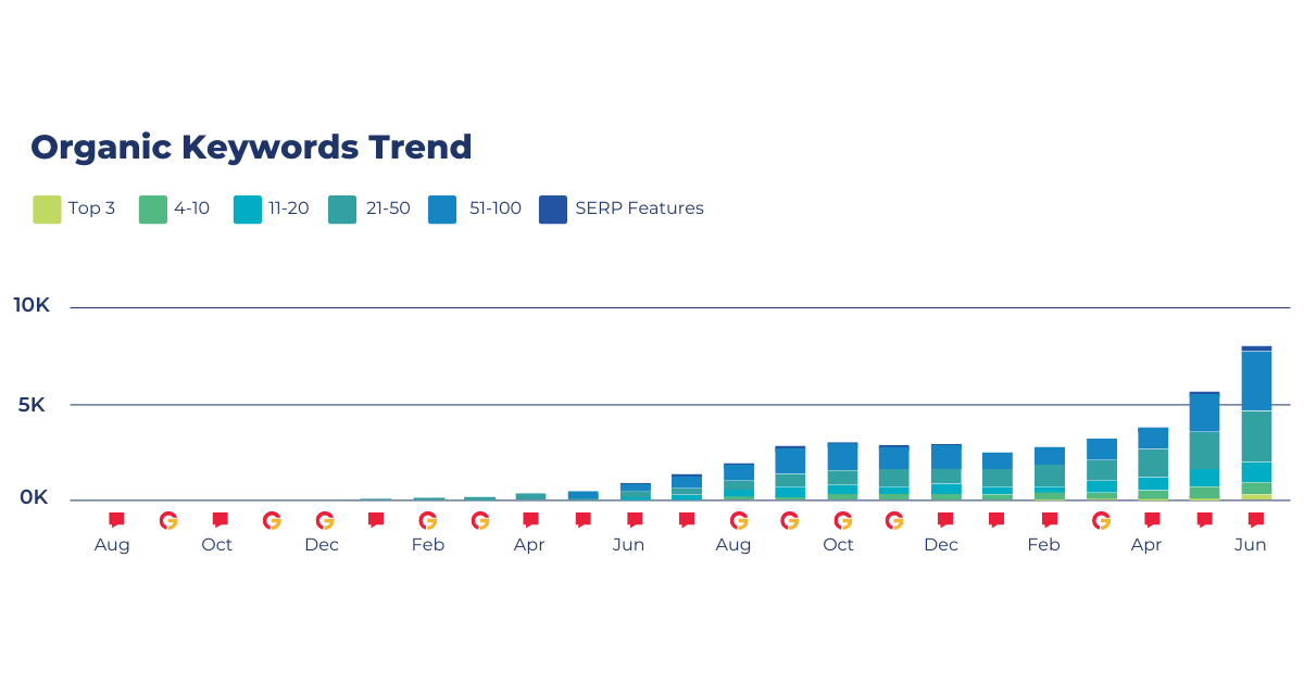 Intero Legacy Case Study Keyword Bar Graph