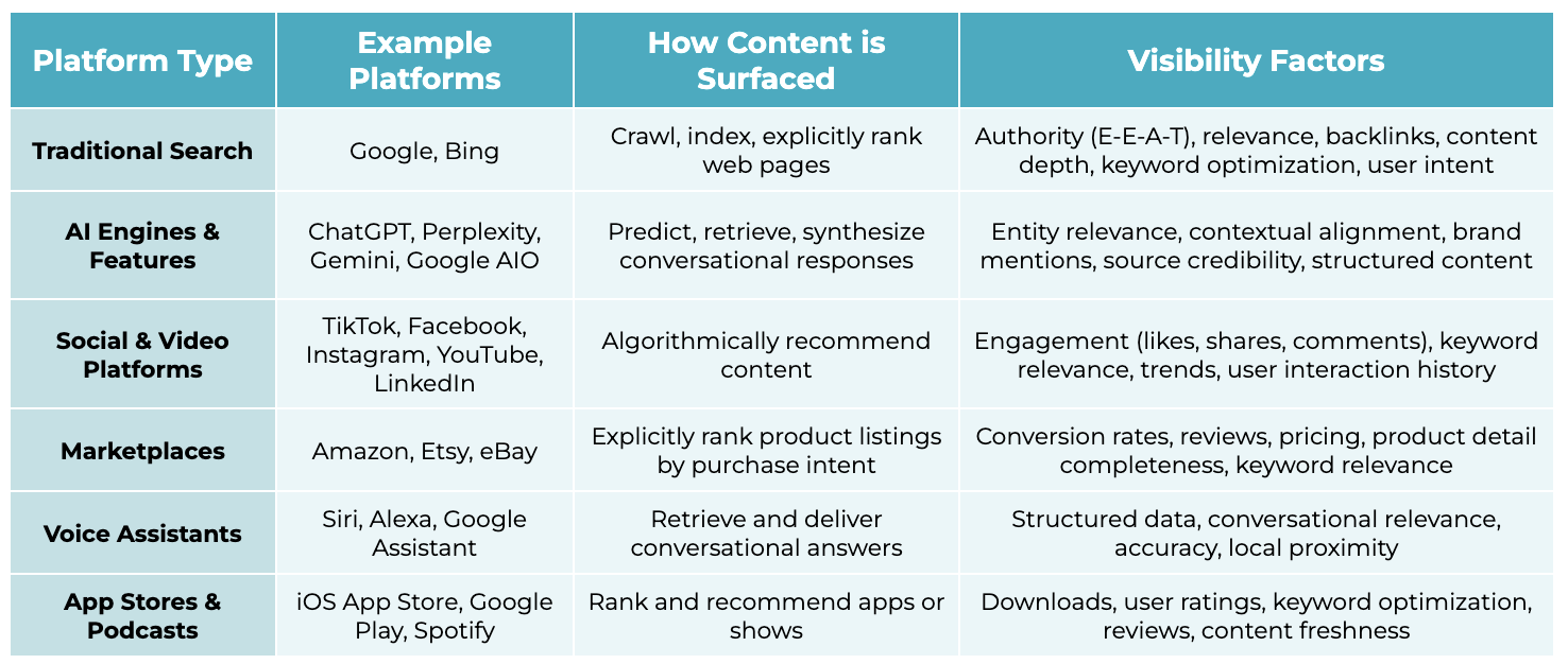 Screenshot 2025-04-17 at 10.37.52 PM A table explaining how content visibility works across various digital platforms. It lists platforms such as traditional search engines (Google, Bing), AI-driven platforms (ChatGPT, Gemini), social media (TikTok, LinkedIn), marketplaces (Amazon, Etsy), voice assistants (Siri, Alexa), and app stores or podcast platforms (Spotify, Google Play). The table identifies how content is surfaced (ranking, recommending, or synthesizing) and lists visibility factors such as engagement, keyword relevance, reviews, structured data, and authority.