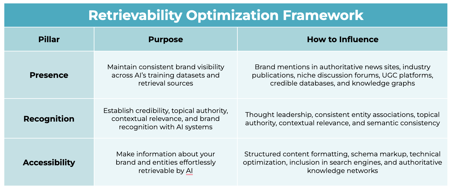 Screenshot 2025-04-18 at 10.00.58 AM Retrievability Optimization Framework. Presence: Maintain consistent brand visibility across AI's training datasets and retrieval sources. Influence presence through brand mentions in authoritative news sites, industry publications, niche discussion forums, UGC platforms, credible databases, and knowledge graphs. Recognition: Establish credibility, topical authority, contextual relevance, and brand recognition with AI systems. Influence recognition through thought leadership, consistent entity associations, topical authority, contextual relevance, semantic consistency. Accessibility: Make information about your brand and entities effortlessly retrievable by AI. Influence accessibility through structured content formatting, schema markup, technical optimization, inclusion in search engines and authoritative knowledge networks